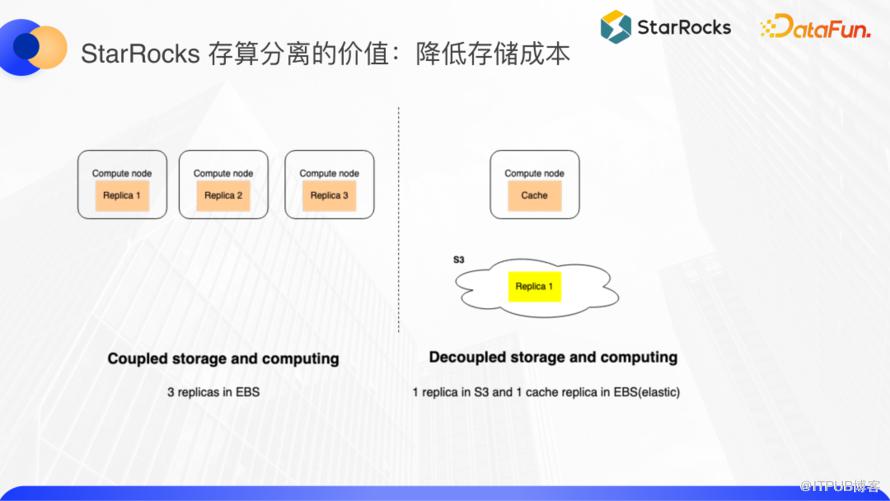 基於 StarRocks 進行湖倉融合的四種正規化