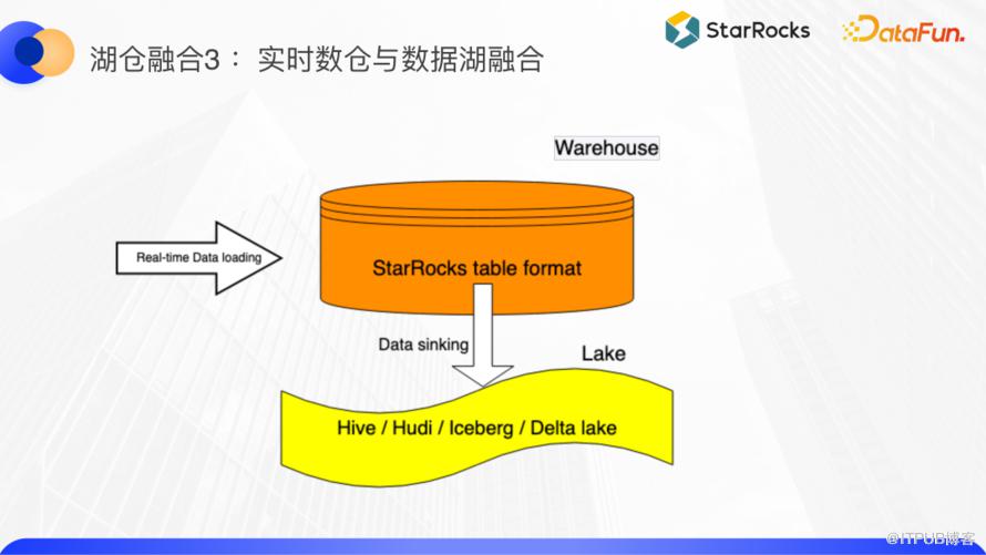 基於 StarRocks 進行湖倉融合的四種正規化