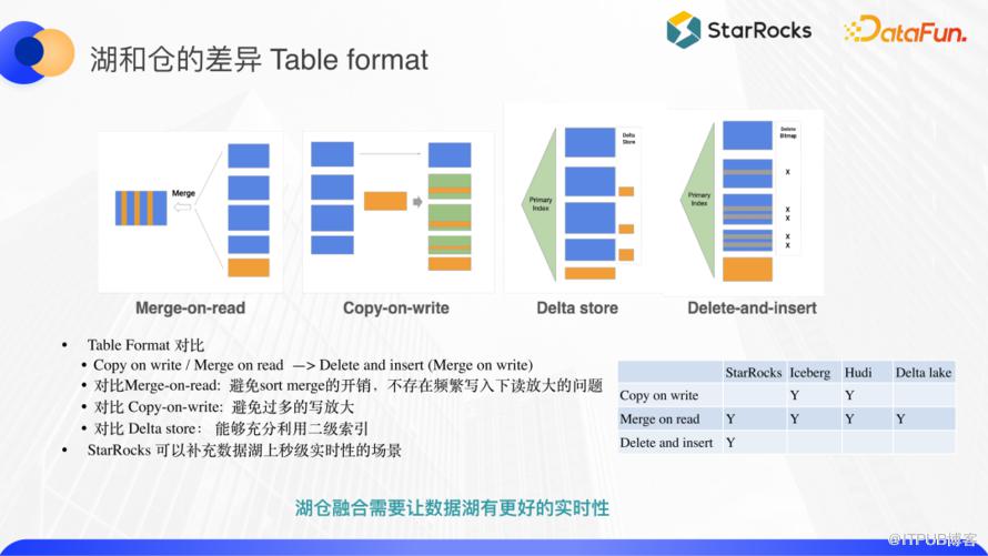 基於 StarRocks 進行湖倉融合的四種正規化