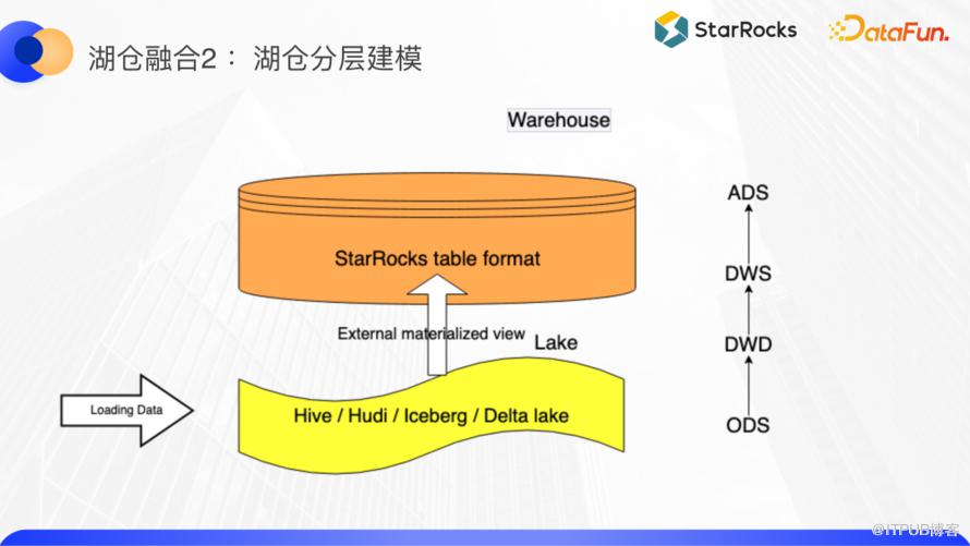 基於 StarRocks 進行湖倉融合的四種正規化