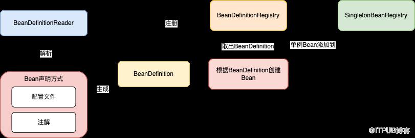 扒一扒Bean注入到Spring的那些姿勢