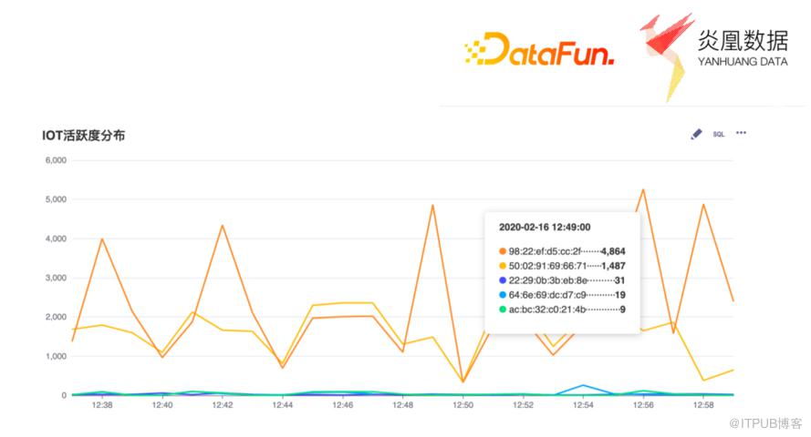 基於 Echarts 的資料視覺化在異構資料平臺的實踐