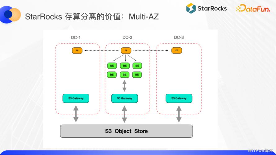 基於 StarRocks 進行湖倉融合的四種正規化