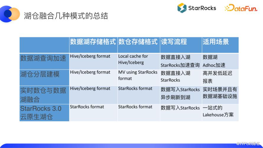 基於 StarRocks 進行湖倉融合的四種正規化