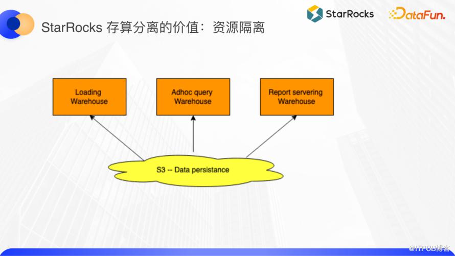 基於 StarRocks 進行湖倉融合的四種正規化