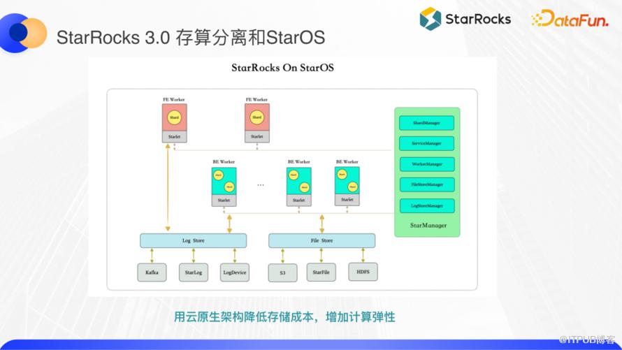 基於 StarRocks 進行湖倉融合的四種正規化