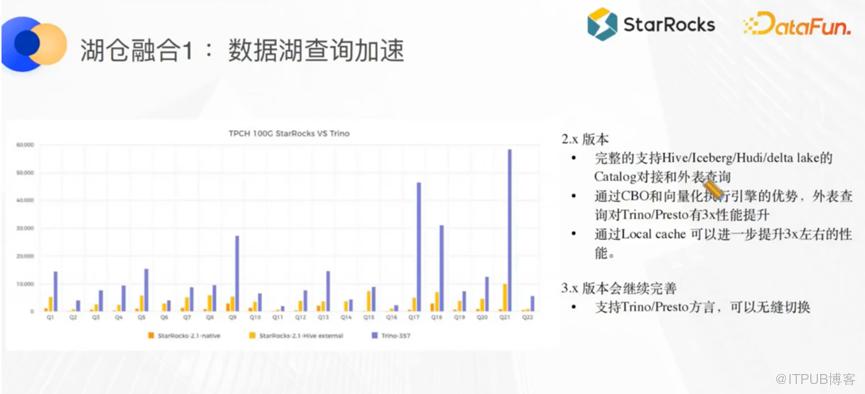 基於 StarRocks 進行湖倉融合的四種正規化