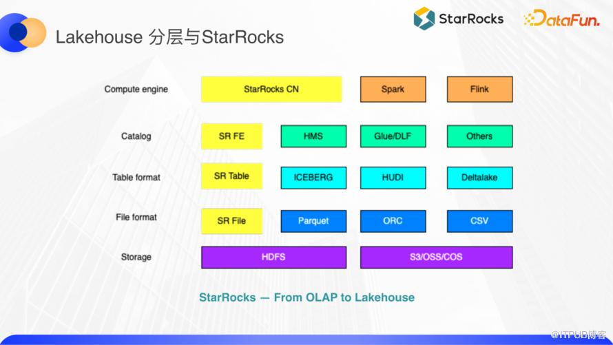 基於 StarRocks 進行湖倉融合的四種正規化