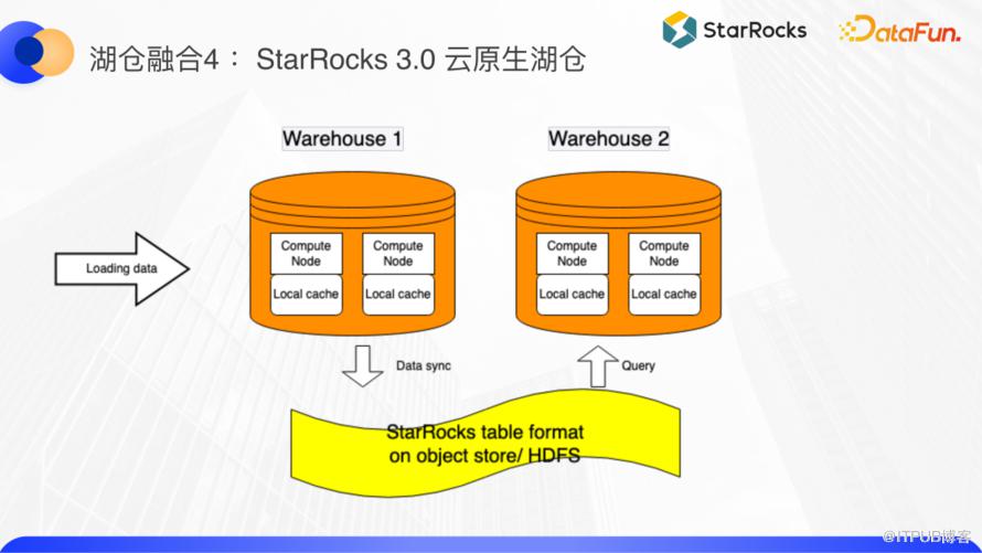 基於 StarRocks 進行湖倉融合的四種正規化