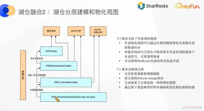 基於 StarRocks 進行湖倉融合的四種正規化