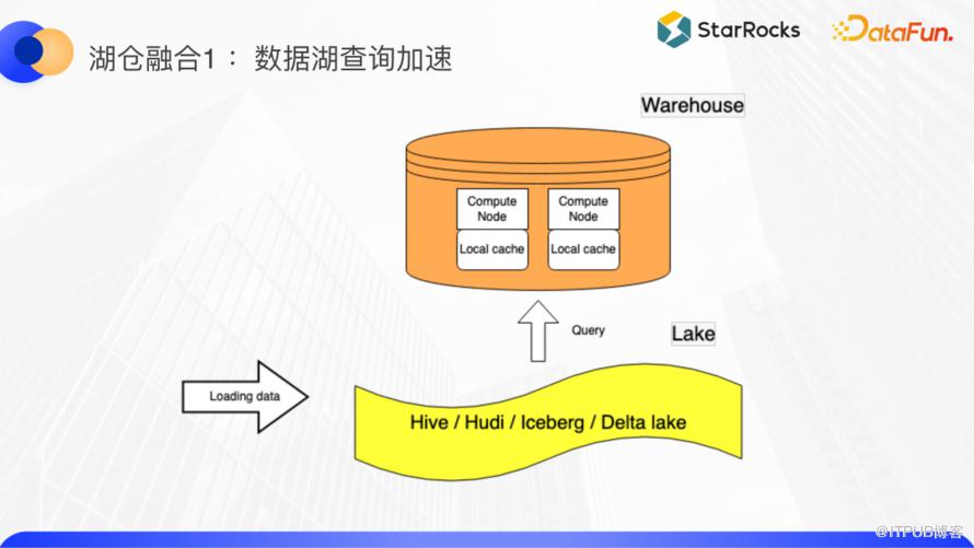 基於 StarRocks 進行湖倉融合的四種正規化