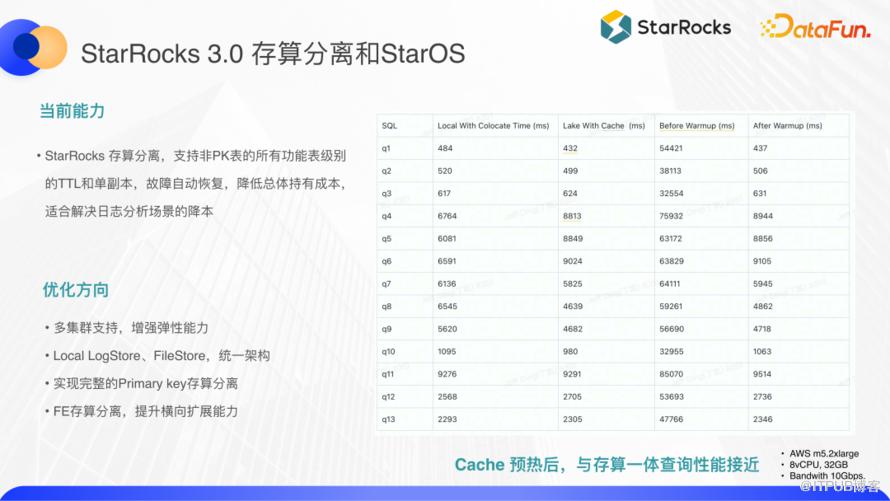 基於 StarRocks 進行湖倉融合的四種正規化