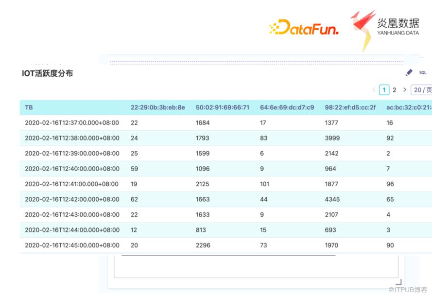 基於 Echarts 的資料視覺化在異構資料平臺的實踐