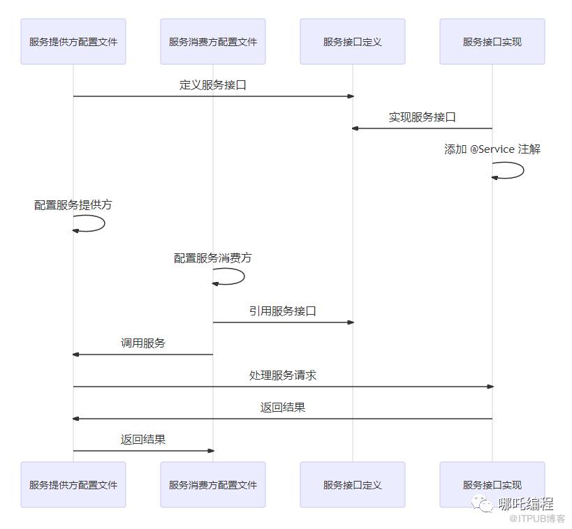 圖解Dubbo，Dubbo服務介面詳解