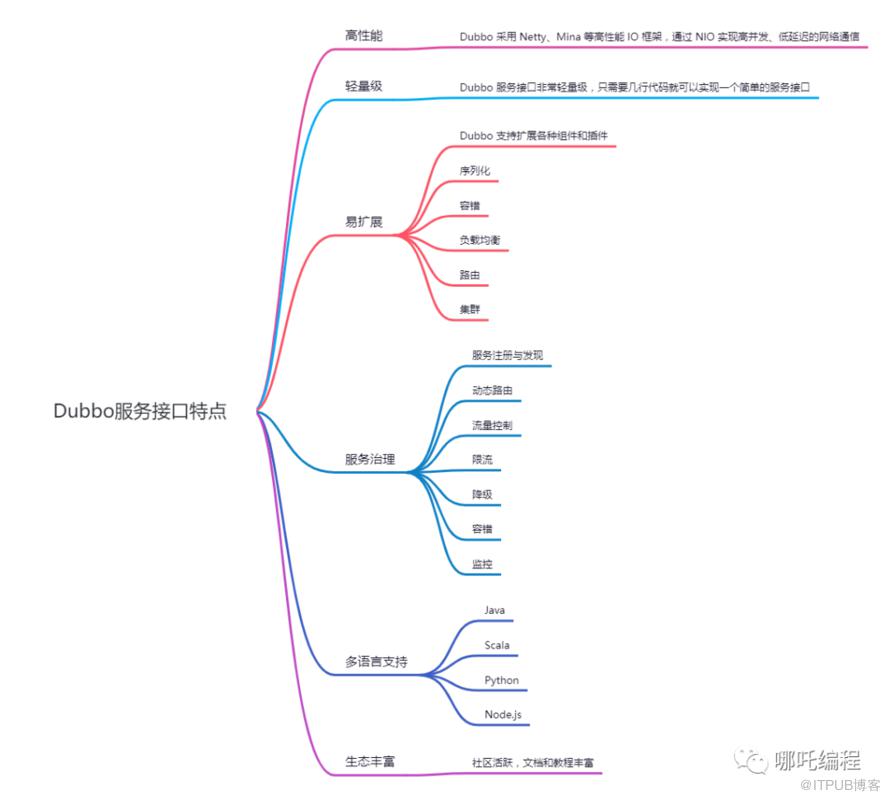 圖解Dubbo，Dubbo服務介面詳解