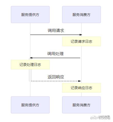 圖解Dubbo，Dubbo服務介面詳解