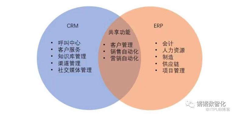 一文搞懂ERP與CRM、MRP、PLM、APS、MES、WMS、SRM的關係！