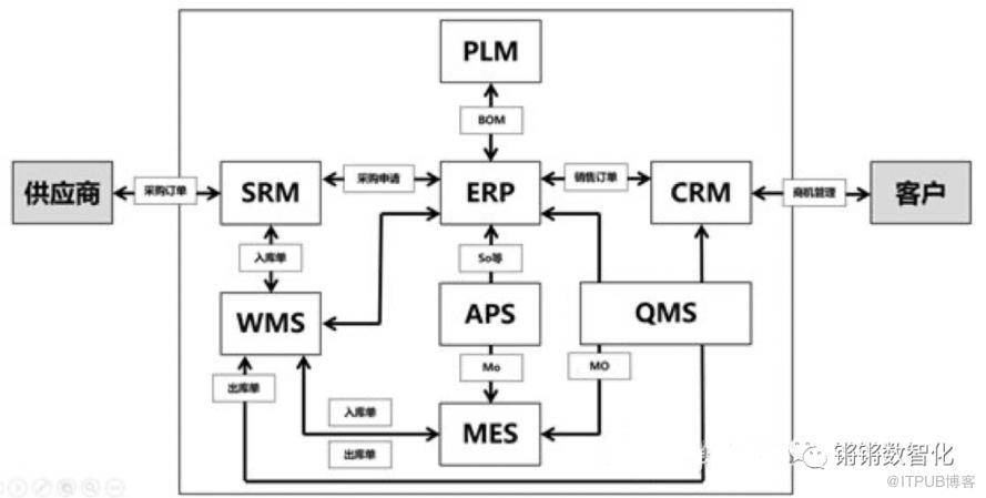 一文搞懂ERP與CRM、MRP、PLM、APS、MES、WMS、SRM的關係！