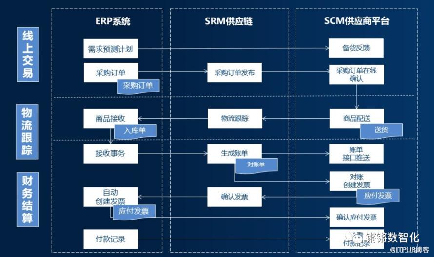 一文搞懂ERP與CRM、MRP、PLM、APS、MES、WMS、SRM的關係！