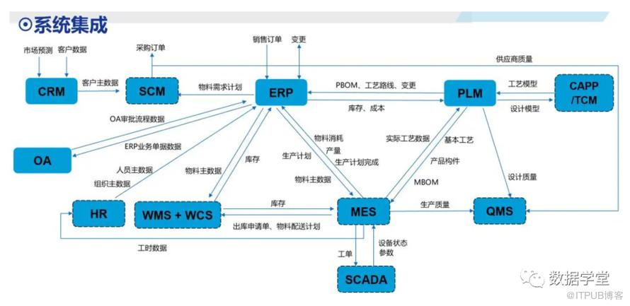 一文搞懂ERP與CRM、MRP、PLM、APS、MES、WMS、SRM的關係！