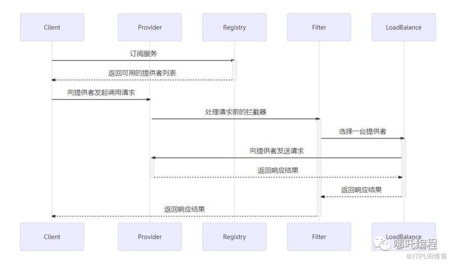 圖解Dubbo，Dubbo服務介面詳解