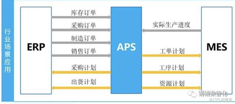 一文搞懂ERP與CRM、MRP、PLM、APS、MES、WMS、SRM的關係！