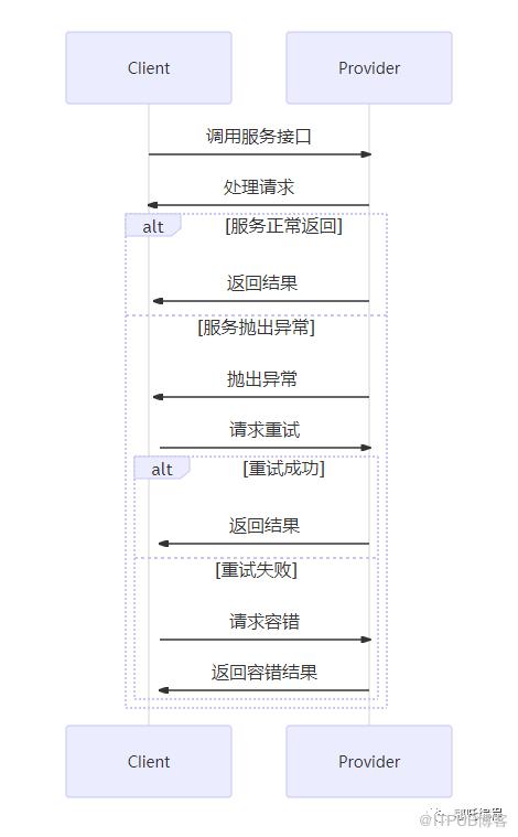 圖解Dubbo，Dubbo服務介面詳解