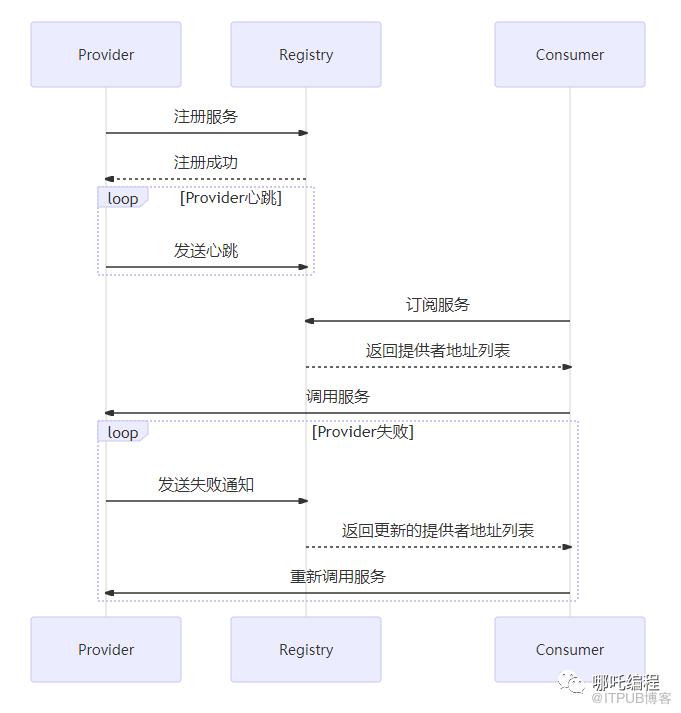 圖解Dubbo，Dubbo服務介面詳解