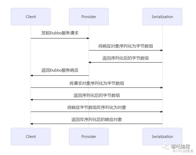 圖解Dubbo，Dubbo服務介面詳解