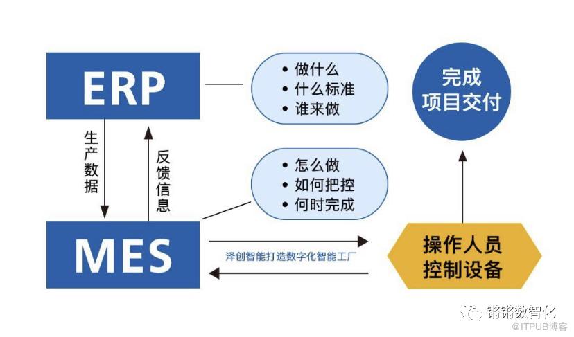 一文搞懂ERP與CRM、MRP、PLM、APS、MES、WMS、SRM的關係！