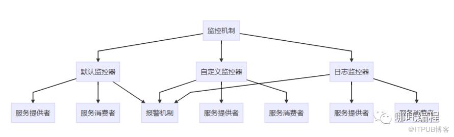 圖解Dubbo，Dubbo服務介面詳解