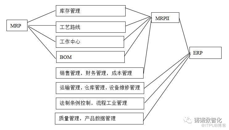 一文搞懂ERP與CRM、MRP、PLM、APS、MES、WMS、SRM的關係！