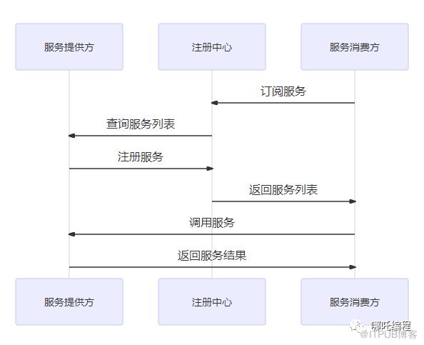 圖解Dubbo，Dubbo服務介面詳解