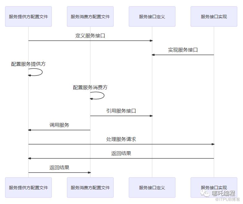 圖解Dubbo，Dubbo服務介面詳解