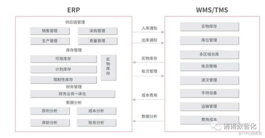 一文搞懂ERP與CRM、MRP、PLM、APS、MES、WMS、SRM的關係！