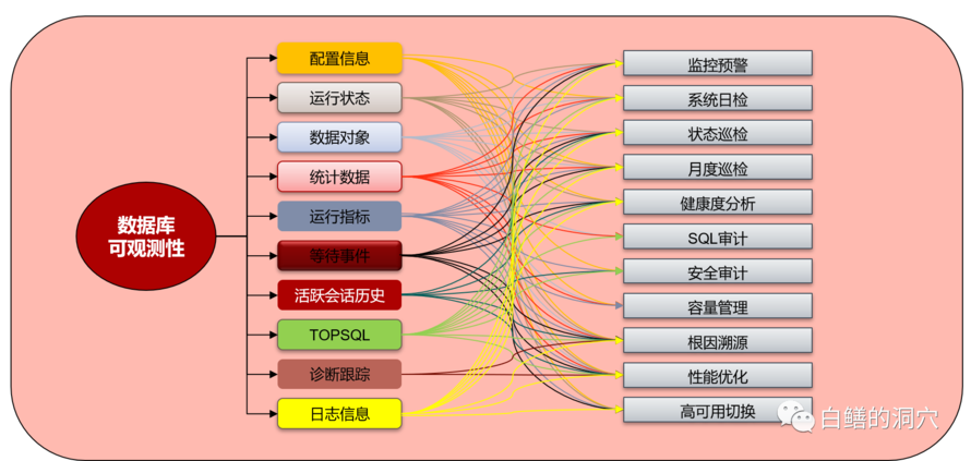 数据库的可观测性能力与监控能力建设之间的差别