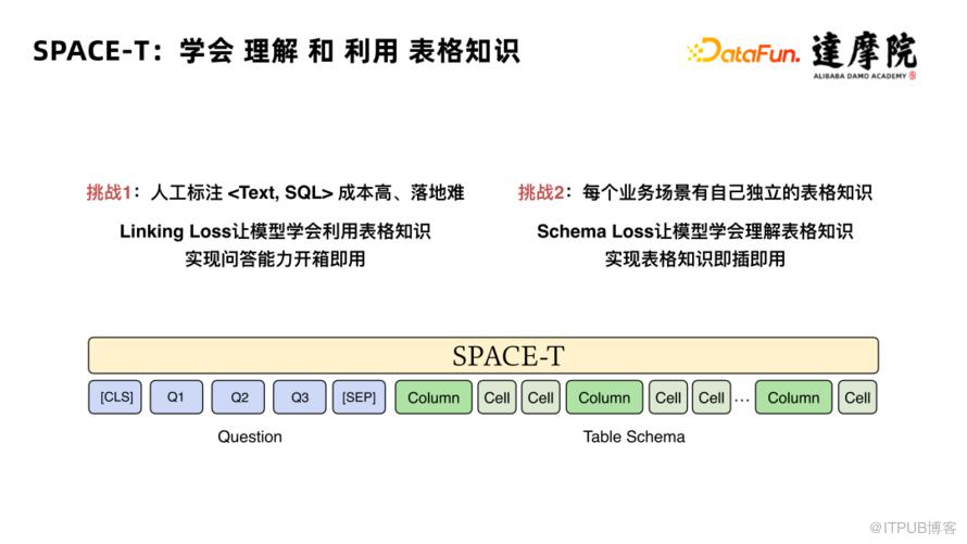 大規模表格預訓練模型 SPACE-T