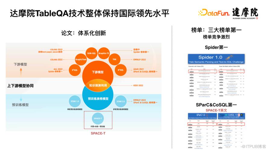 大規模表格預訓練模型 SPACE-T