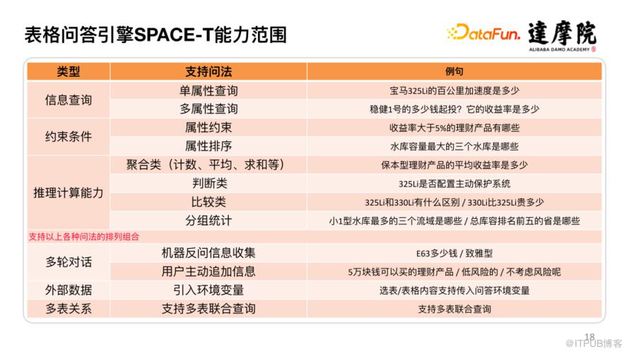 大規模表格預訓練模型 SPACE-T