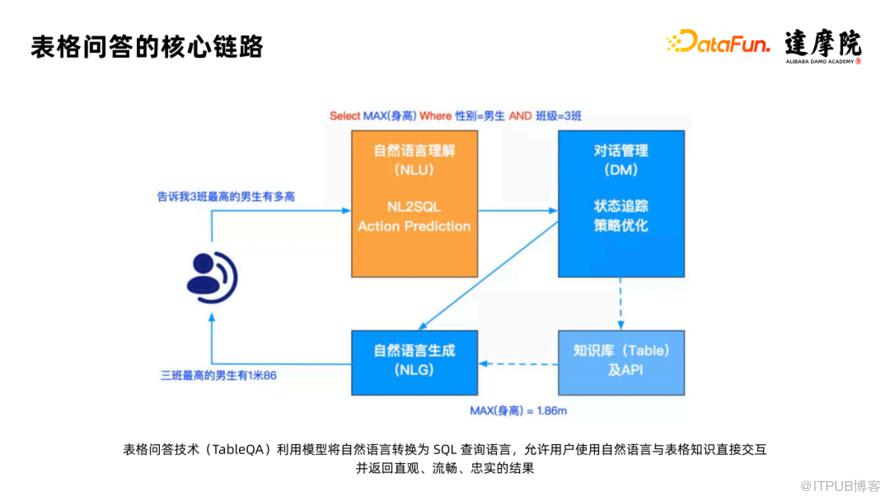 大規模表格預訓練模型 SPACE-T