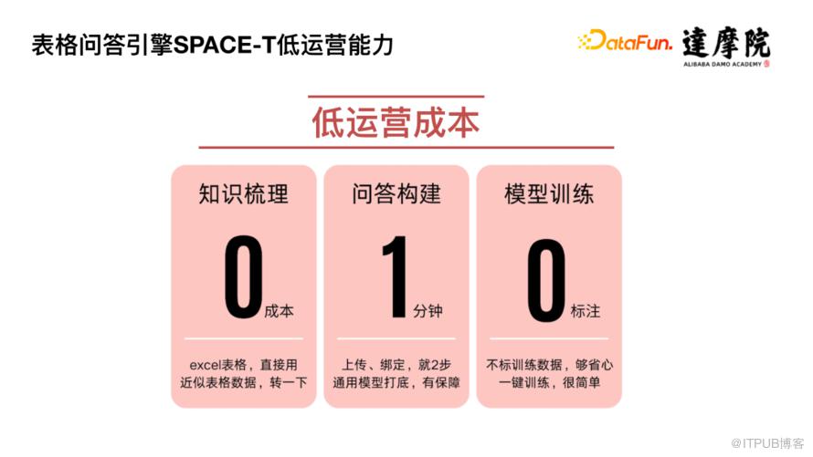 大規模表格預訓練模型 SPACE-T