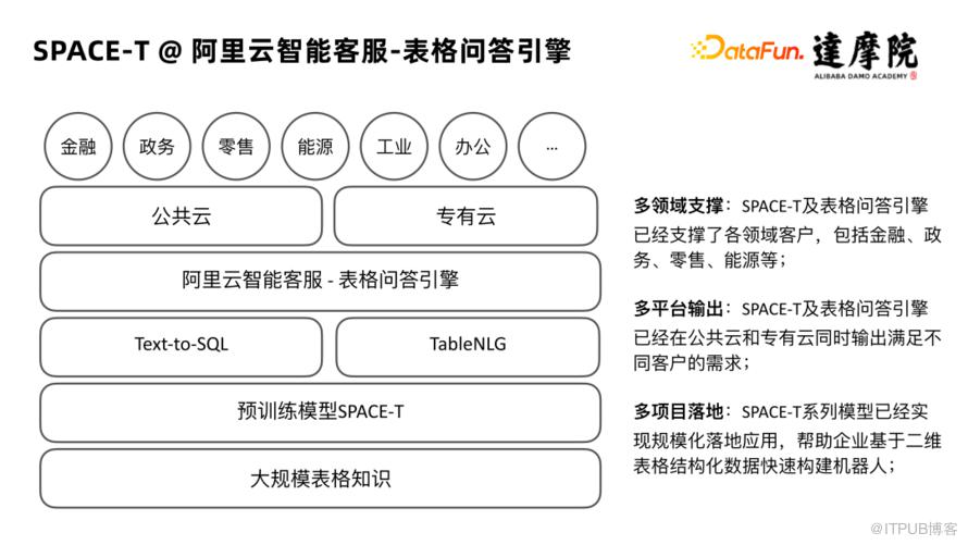 大規模表格預訓練模型 SPACE-T