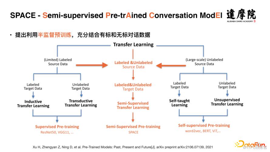 大規模表格預訓練模型 SPACE-T