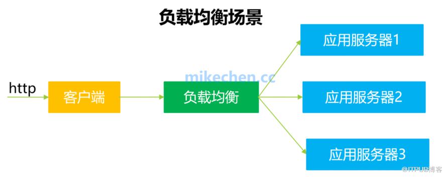 一文秒懂分散式、叢集、負載均衡之間的區別