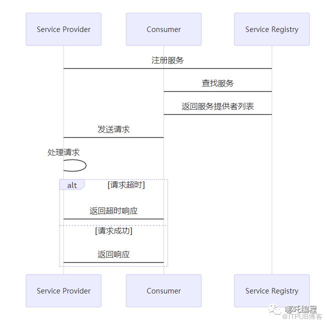 圖解Dubbo，Dubbo服務提供者詳解