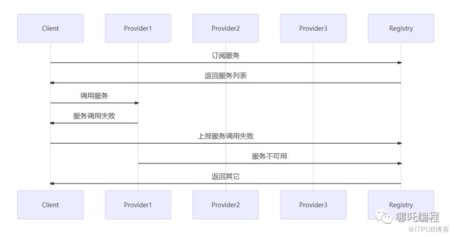 圖解Dubbo，Dubbo服務提供者詳解