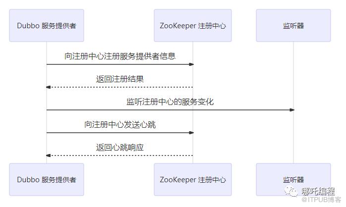 圖解Dubbo，Dubbo服務提供者詳解