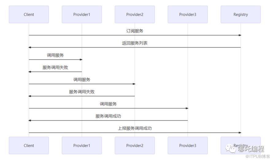 圖解Dubbo，Dubbo服務提供者詳解