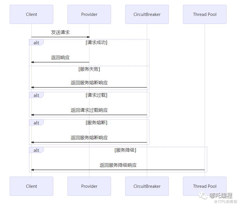 圖解Dubbo，Dubbo服務提供者詳解