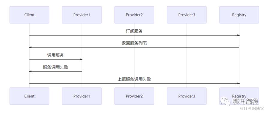 圖解Dubbo，Dubbo服務提供者詳解